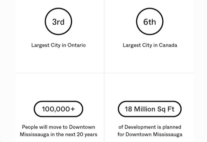 Alba Condos City of Mississauga Statistics