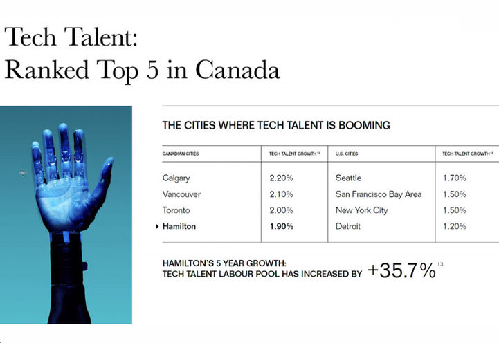 Design District Condos Hamilton - Tech Talent Ranked Top 5 in Canada
