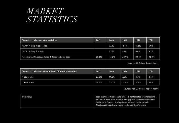 The Exchange District Condos 3 -Market Statistics