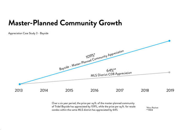 Galleria 03 Condos, Master Planned Community Growth