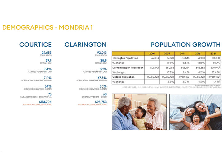 Mondria Condos Demographic Factors