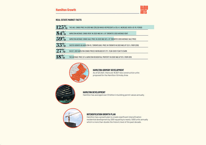 Radio Arts Condos Real Estate Market Facts