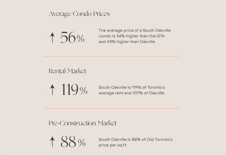 The Deane Condos Average Oakville Condo Prices