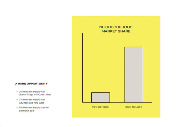 The Twelve Hundred Condos Facts about Neighbourhood Market Share